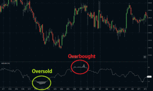 overbought and oversold areas in MFI indicator