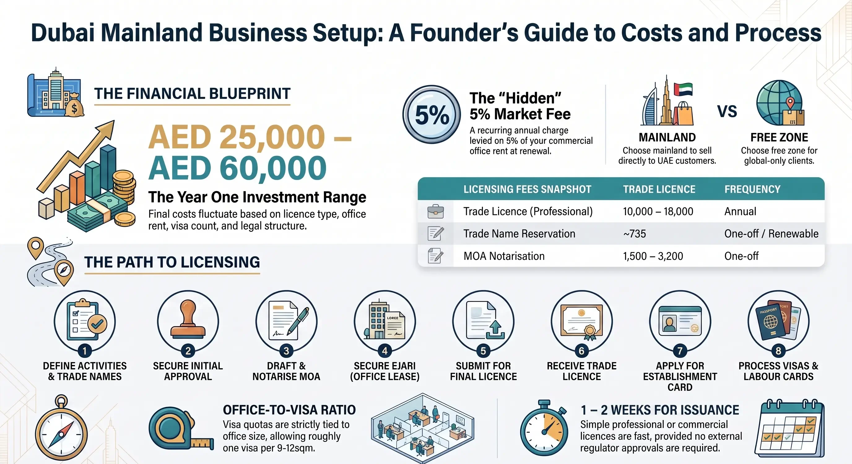 Dubai Mainland Business Setup Guide